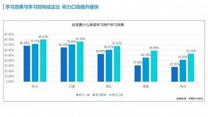 在线青少儿英语产业报告:每周学习2节以上课程效果最佳